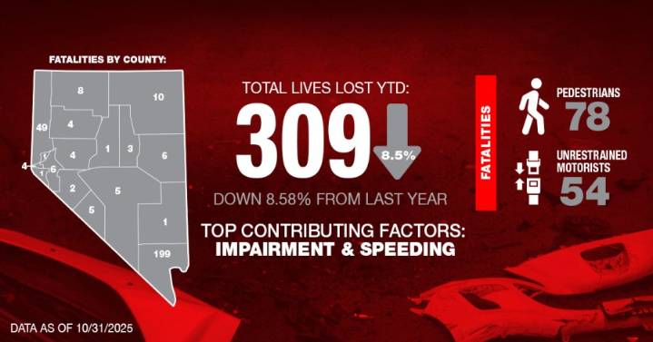 October state fatal report shows decrease in deaths on Nevada roadways