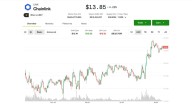 Chainlink's LINK Bounces 4% to Near $14 as Cryptos Rebound