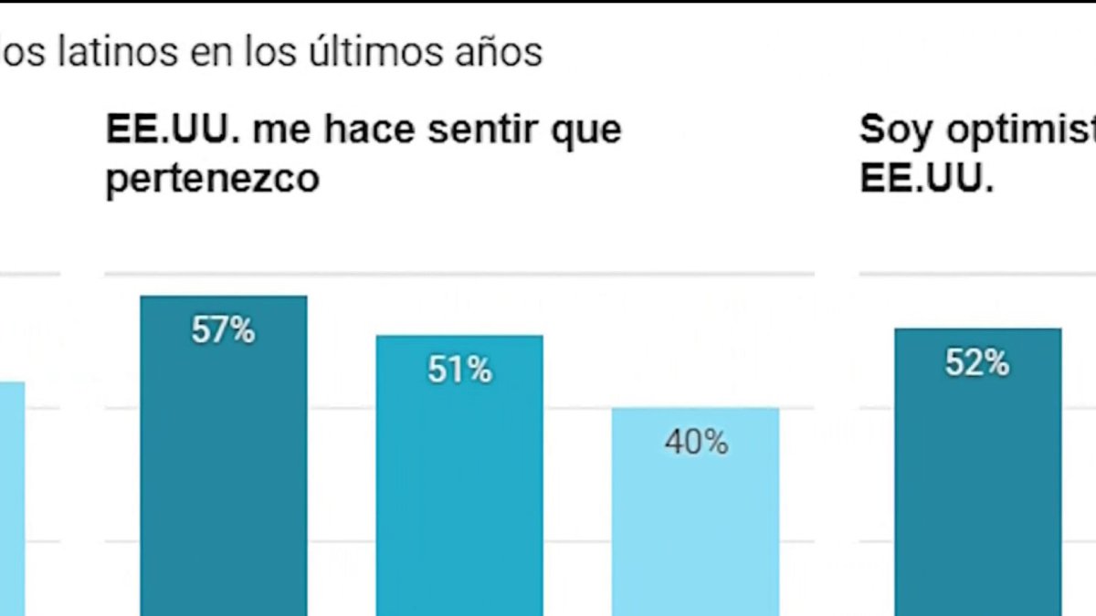 Disminuye el optimismo entre la comunidad hispana, según encuesta de Telemundo y Axios