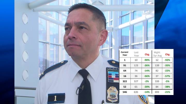 Chief touts proactive policing with violent crime stats down in Providence