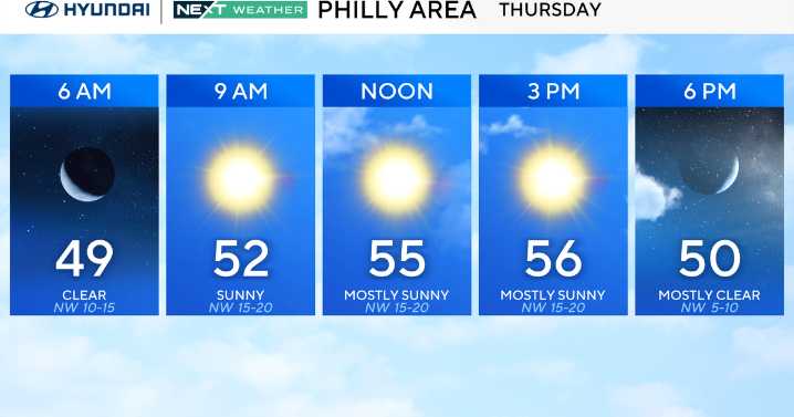 Breezy and cooler Thursday in Philadelphia area, tracking colder temps on the way. Here's the weather forecast.