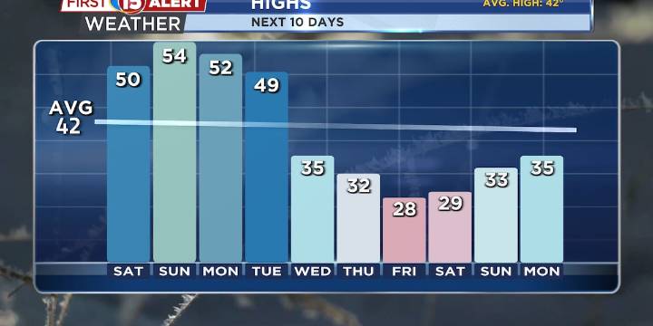 Dry and Mild This Weekend