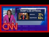 Polling: Trump approval at second-term low amid key elections