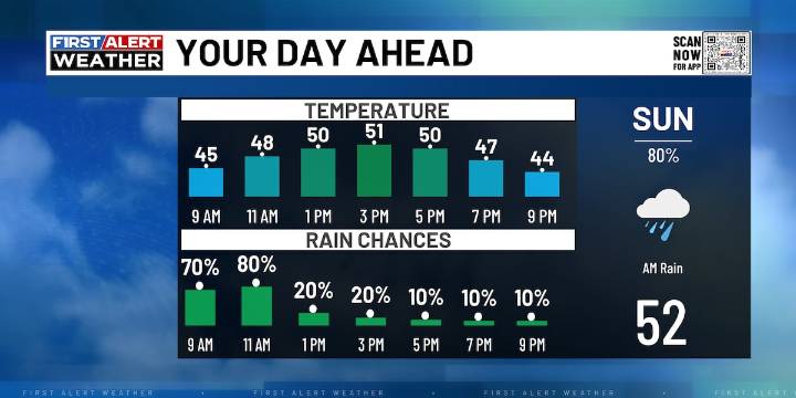 FIRST ALERT | Chilly Showers Lead to Mild Week, Active Pattern Returns Next Weekend