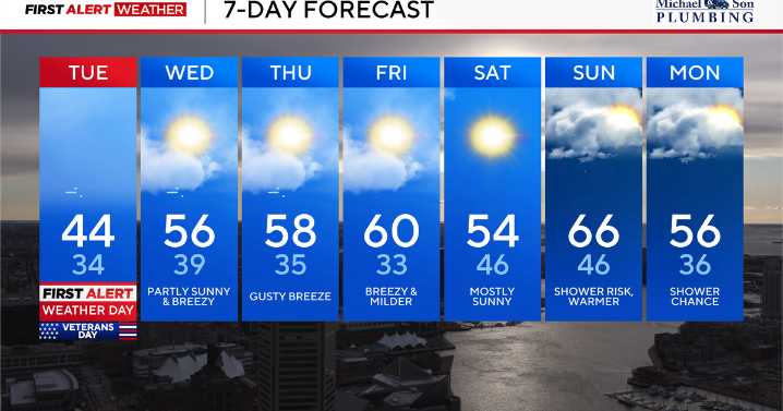 Alert Day in Maryland for biting cold weather, strong winds Tuesday