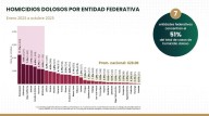 Tlaxcala sorprende: entre los seis estados más seguros de México