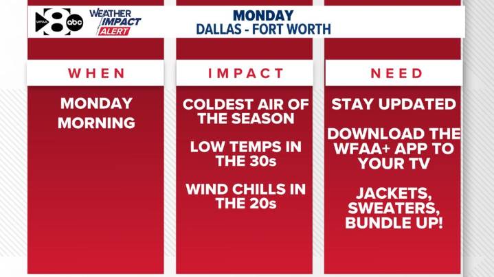 WFAA Weather Alert Day: The coldest air of the season arrives early Monday morning