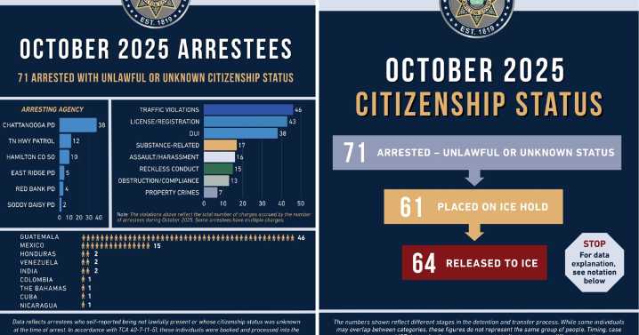 Hamilton Co. reports 71 citizenship status arrests made in October by various agencies