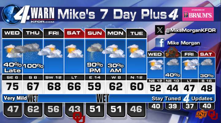 Two big waves of rain/storms are coming!