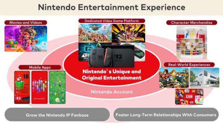 Nintendo Opens to Developer Acquisitions as One of Its Main Investment Areas