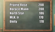 Prairie Rose leads list of five finalists as Charlie Kirk is voted out of the running for new Fargo elementary name