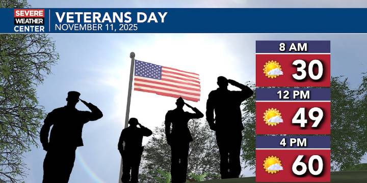 Veterans Day Forecast: Warming right back into the 60s