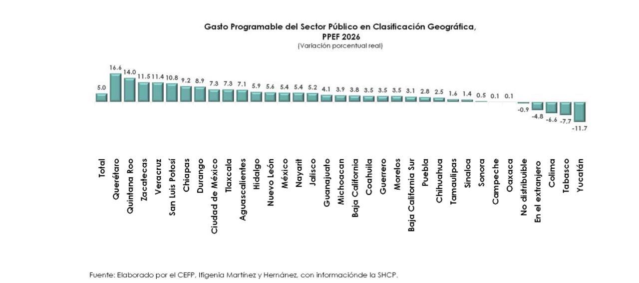 Drástico recorte a Yucatán