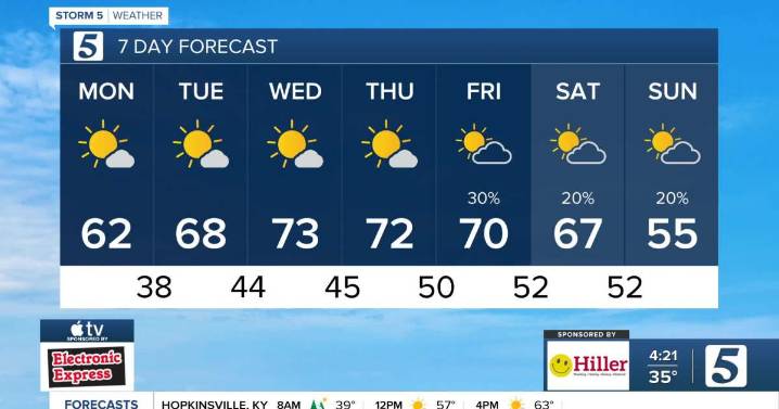 November 3, 2025: Fog clears then sunny, dry for the next several days