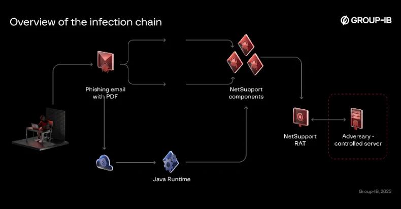 Bloody Wolf Expands Java-based NetSupport RAT Attacks in Kyrgyzstan and Uzbekistan