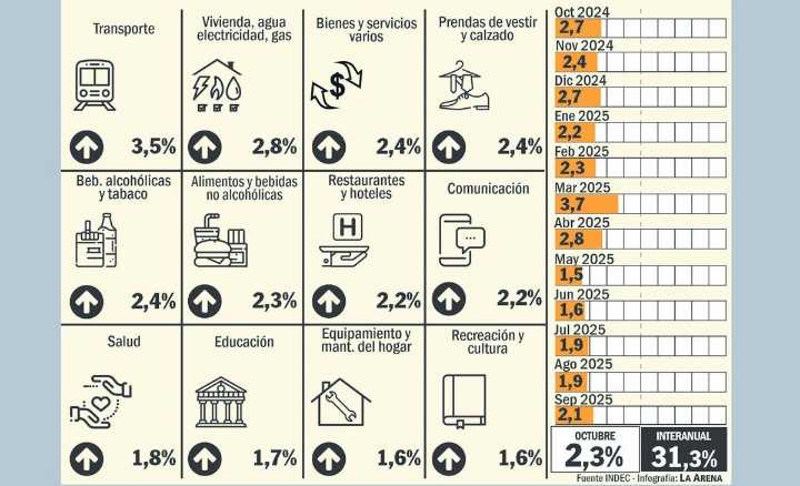 La inflación se aceleró en octubre y fue del 2,3%