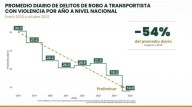 México frena robo a transportistas: caída histórica del 54% en carreteras