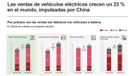 [Infografía] Las ventas de vehículos eléctricos crecen un 23 % en el mundo, impulsadas por China