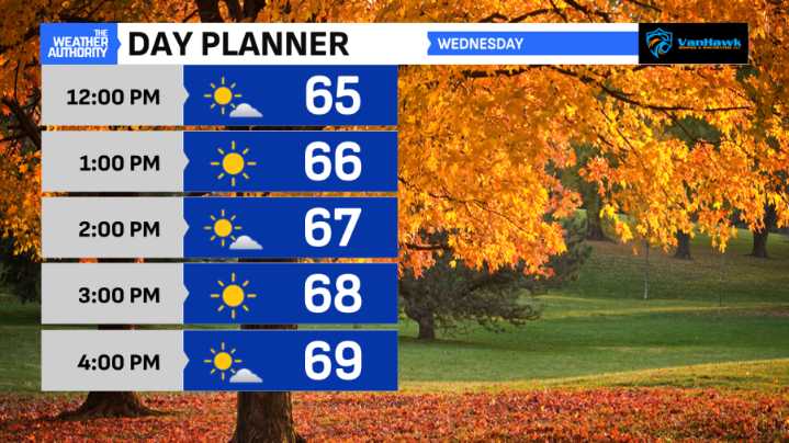 Windy and warmer for Wednesday