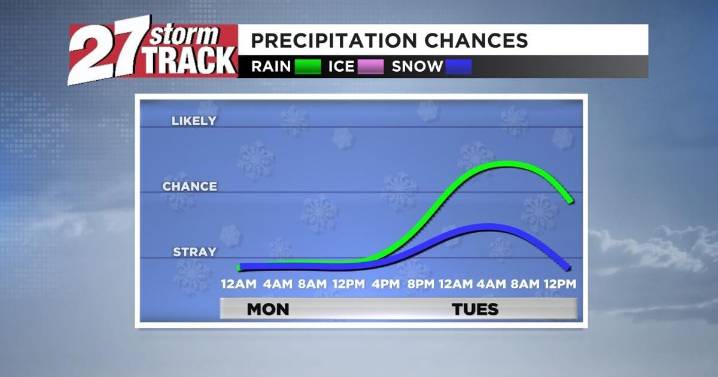 Dry before rain and flurry chance overnight