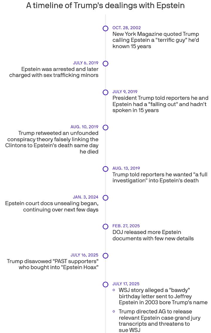 What we know about Trump's relationship with Epstein