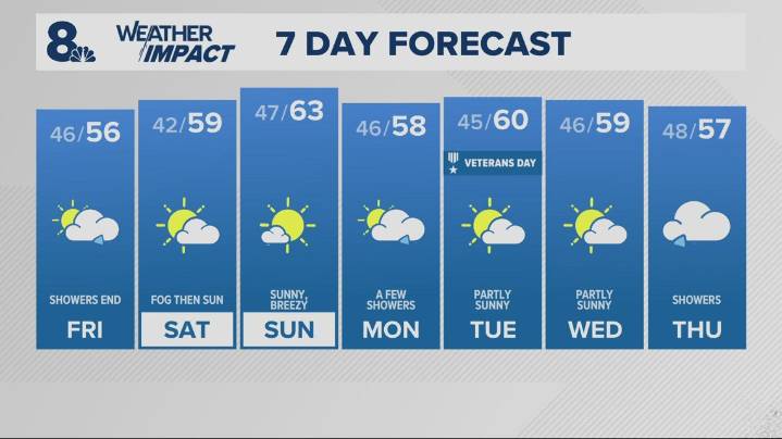 Portland weather forecast for Portland and Vancouver metro area