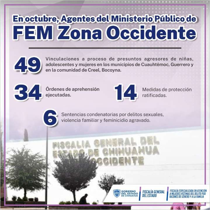 Obtuvo FEM Zona Occidente 49 vinculaciones a proceso en octubre