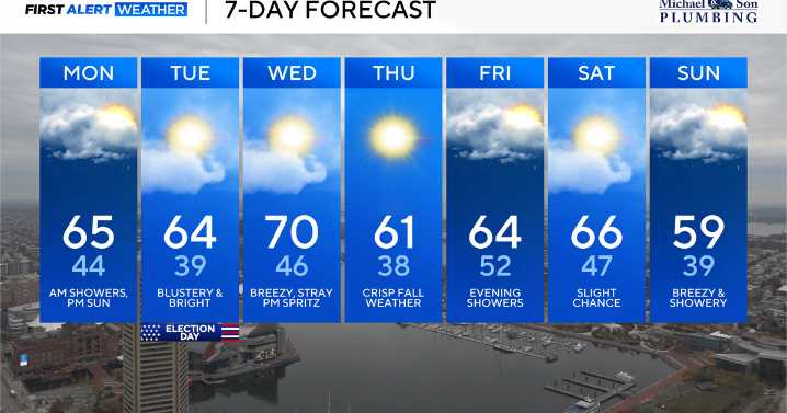 Cloudy weather exits Maryland Monday, temperature whiplash on the way