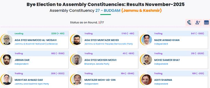 Budgam-27 Assembly Bye-Poll: NC’s Aga Syed Mahmood leads with 2,230 votes in Round 2