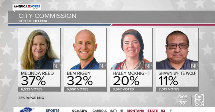 Reed and Rigby projected to win City Commission seats