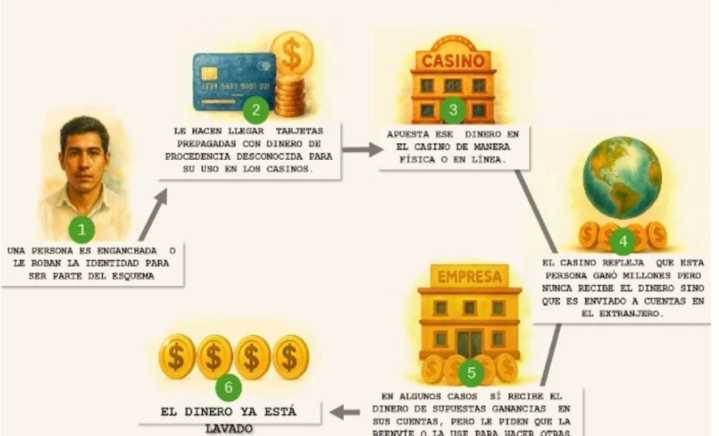 Detallan modus operandi de lavado en casinos