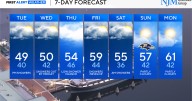 Winds ease Monday night, rain to return Tuesday