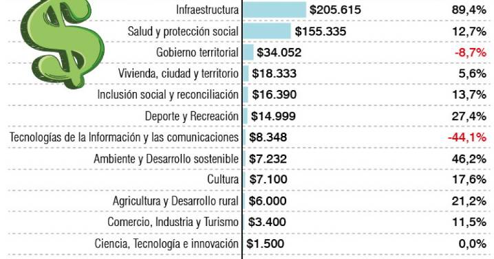86% de la Asamblea le dio el sí al presupuesto de Caldas 2026. Recursos en agricultura prendieron el debate