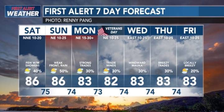 Cold front arrives, heavy rain possible in windward areas