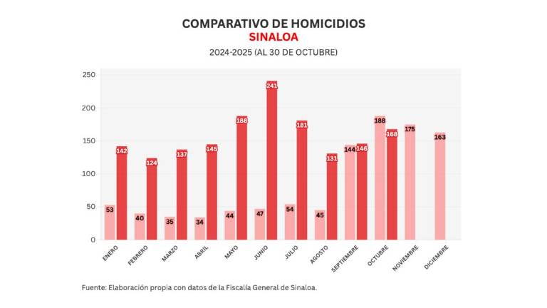 Informe diario: 4 homicidios, restos óseos y 22 vehículos robados el jueves