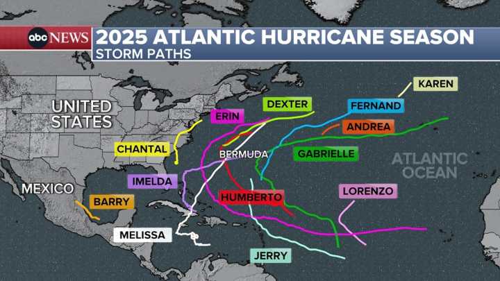 Why no hurricanes made landfall in the US in 2025