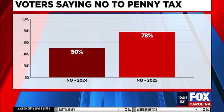 Anderson Co. voters say 'No' to penny sales tax