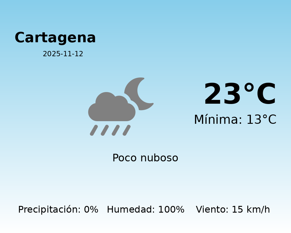 Predicción meteorológica: Cartagena, 12 de Noviembre de 2025