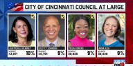 Cincinnati city council seats decided