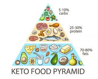 Ketogenic Diets in Neurology, Psychiatry, and Addiction Medicine