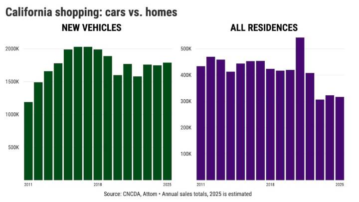 Californians reluctant to buy homes