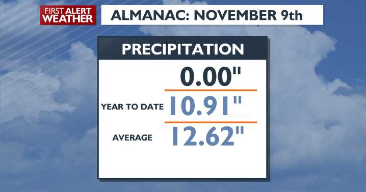 Last week was the wettest of the year in Spokane