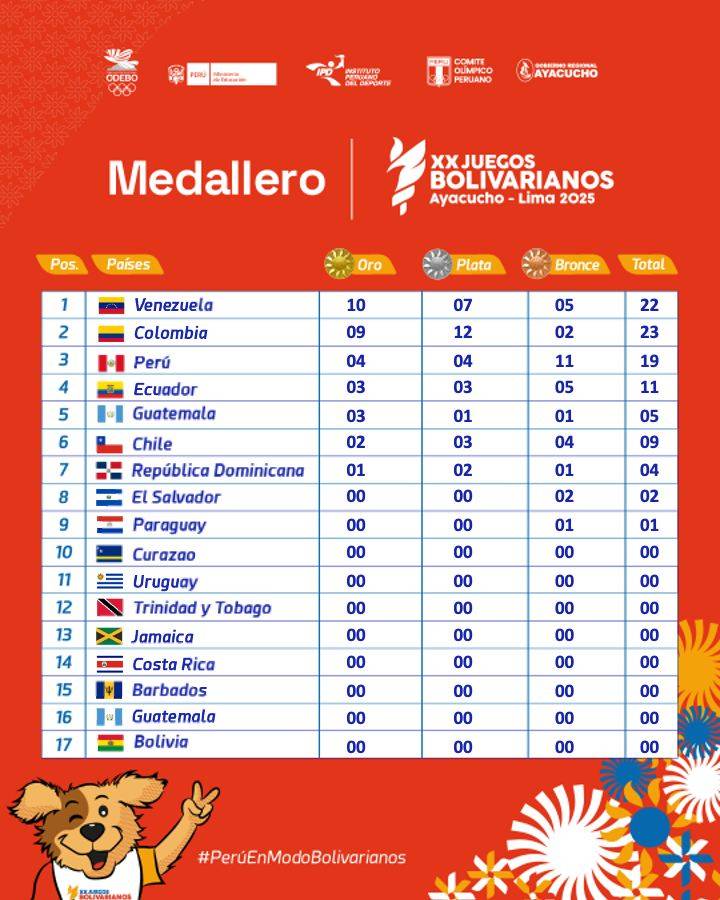 Perú ocupa el tercer lugar del medallero con cuatro preseas de oro en el primer día de competencias
