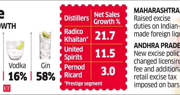 Affluent consumers keep liquor companies' spirits high