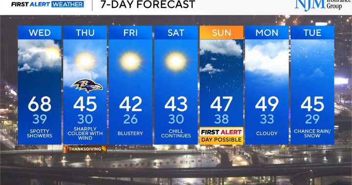 Mild Wednesday before winter-like cold expected for Thanksgiving