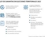 Con la mira en 2026: desde este viernes se pone en marcha la Ley de Garantías Electorales