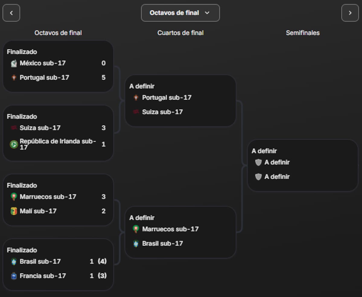 Así quedó el cuadro de cuartos de final del Mundial Sub 17 2025