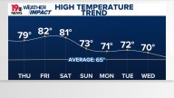 Unseasonably warm stretch of weather continues in the Midlands