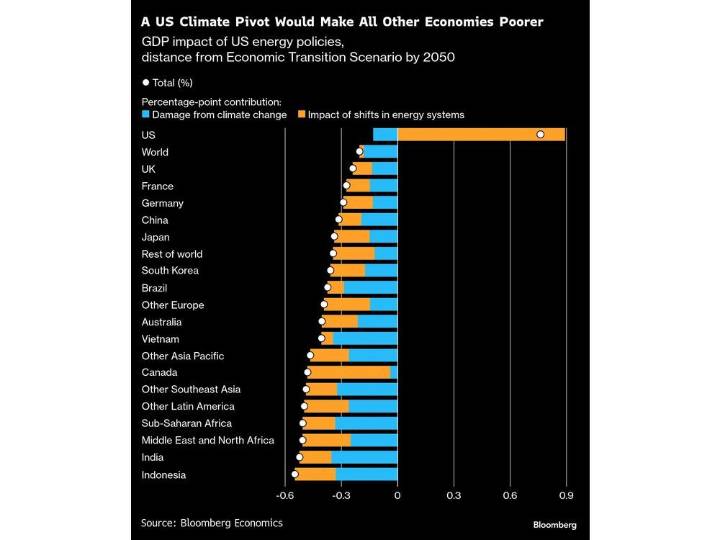 What Trump Quitting the Energy Transition Means for the World