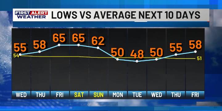 First Alert Forecast: More sunshine on the way as both mornings and afternoons continue to warm